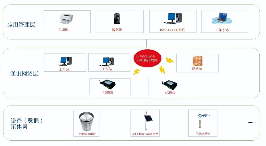 DAY-BS9602  GNSS自动化变形监控系统