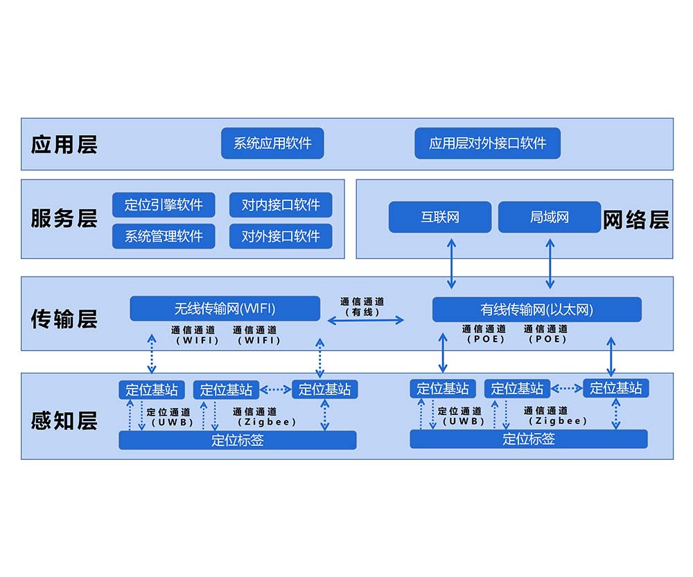 <b>人员定位系统</b>